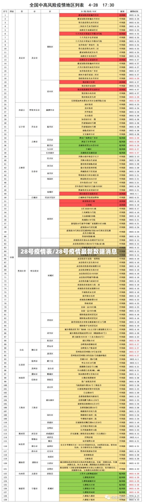 28号疫情表/28号疫情最新数据消息