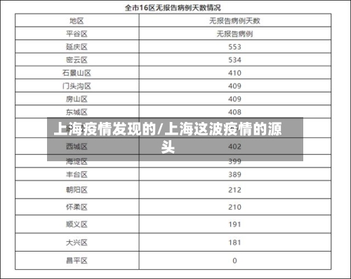 上海疫情发现的/上海这波疫情的源头