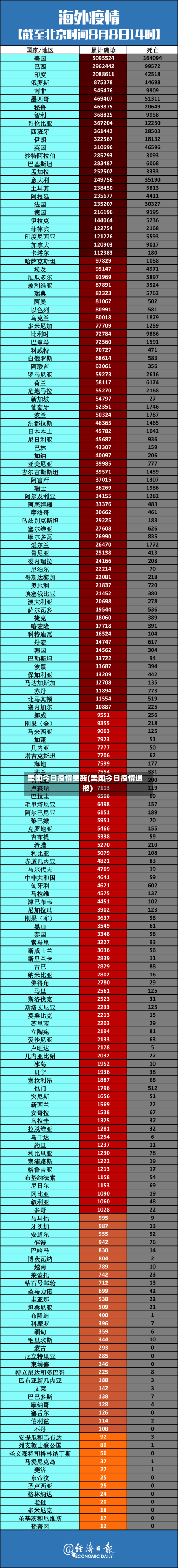 美国今日疫情更新(美国今日疫情通报)